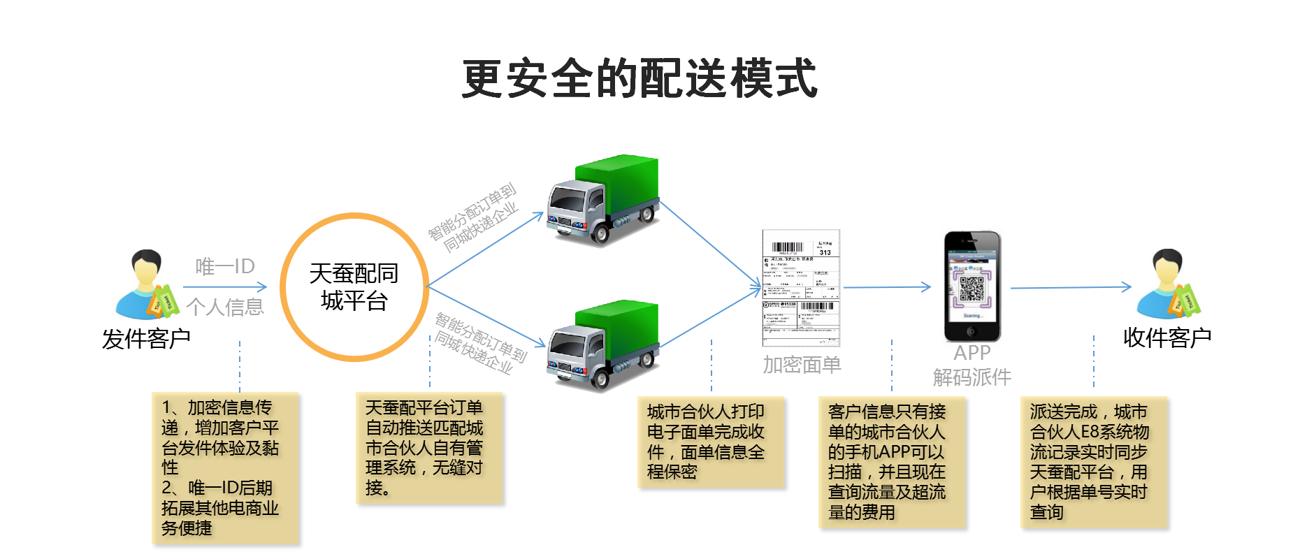 他打造同城配送平台 80余家物流公司用它管理 实现50座城市高效配送