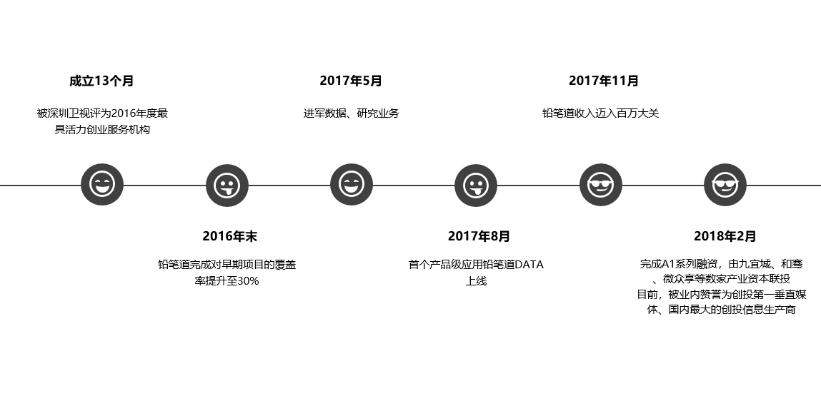 今年3月，铅笔道完成A1轮融资，资方包含九宜城、和骞、微众享等产业资本。