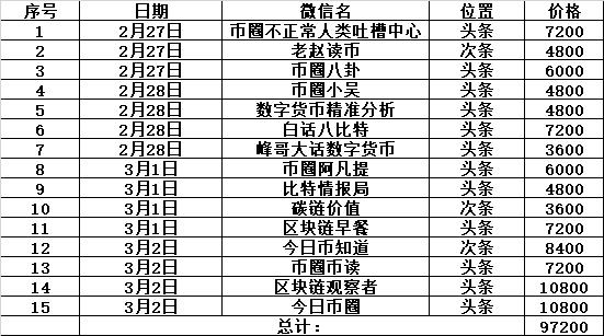 一位做过ICO的创业者向铅笔道提供了币圈媒体的报价：10万块一条龙服务。他称，像金色财经等头部币圈媒体，发软文要价更黑。