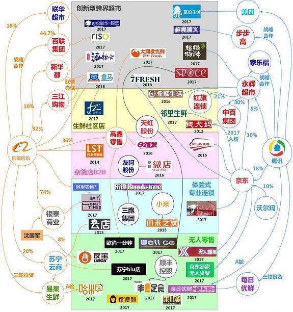 阿里、腾讯零售布局,图片来自招商证券。