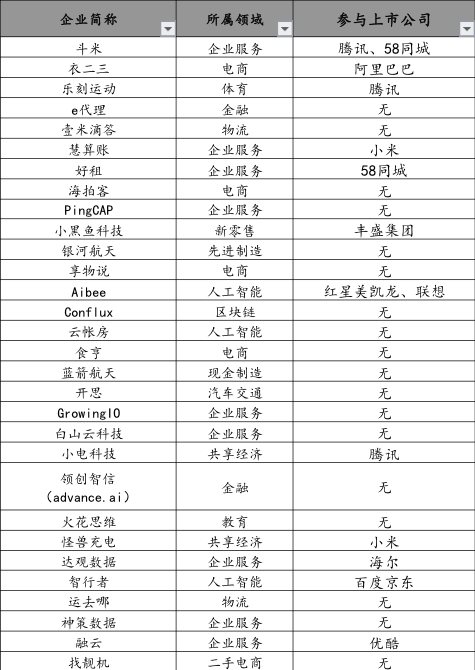 上市企业参投部分准独角兽公司一览表