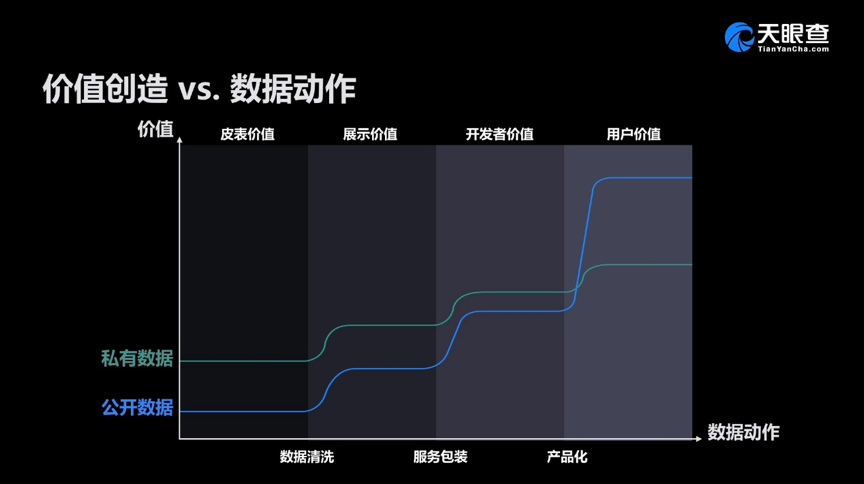 根据数据加工程度以及作用的不同，柳超将数据分为表皮价值、展示价值、开发价值以及用户价值四个维度。他认为只能放在硬盘里，用来展示的数据实现了表皮价值，可以做成图表用来分析的数据实现了展示价值，可辅助开发的数据实现了开发价值，为用户带来好处的的数据才是有用户价值的数据。这四个维度可以作为评价一个数据公司的指标。