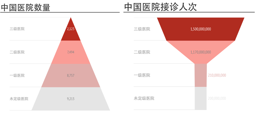 数据来源:《2015 年我国卫生和计划生育事业发展统计公报》