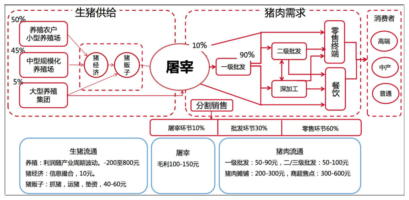 获投450万 重塑猪肉供应链 他直连猪场与一级批发商500万元订单