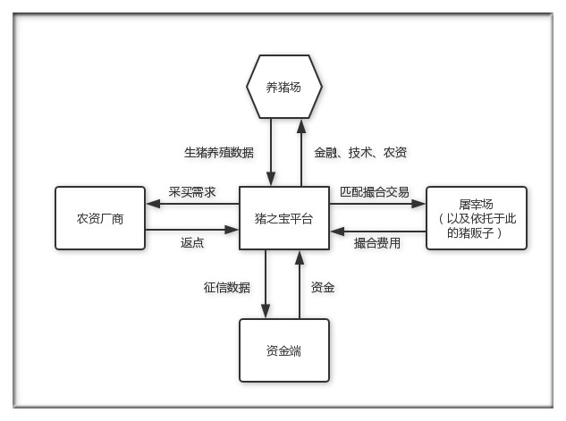 他是猪老板的最强大脑 saas记录母猪发情配种 卖猪仔买饲料一手包办