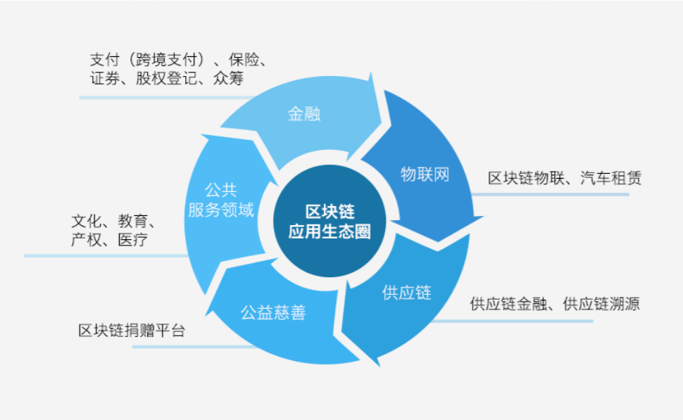 腾讯区块链白皮书中描述的区块链应用场景