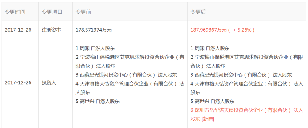 图表信息来自“企查查”