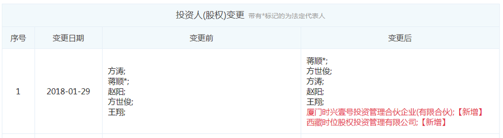 图表信息来自“企查查”