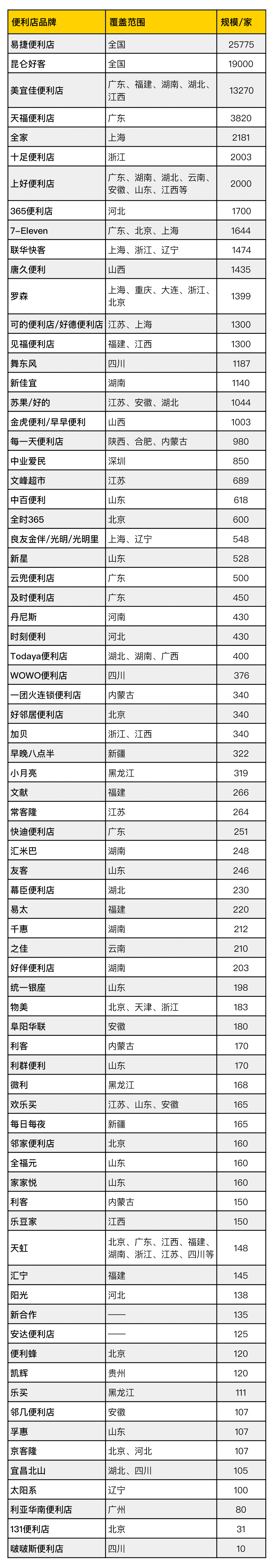 国内便利店门店数目统计（数据来自其便利店官网和公开渠道）