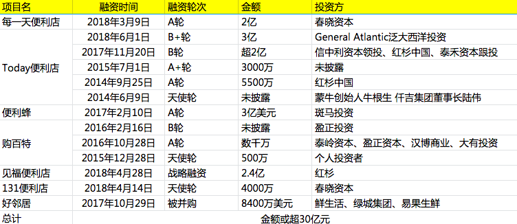 便利店融资统计（数据来自公开信息）