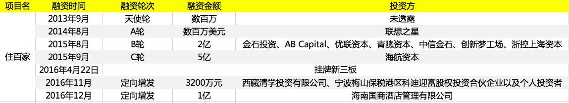 住百家融资情况