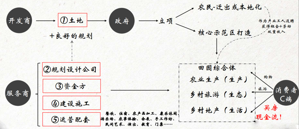田园业态产业链关系图