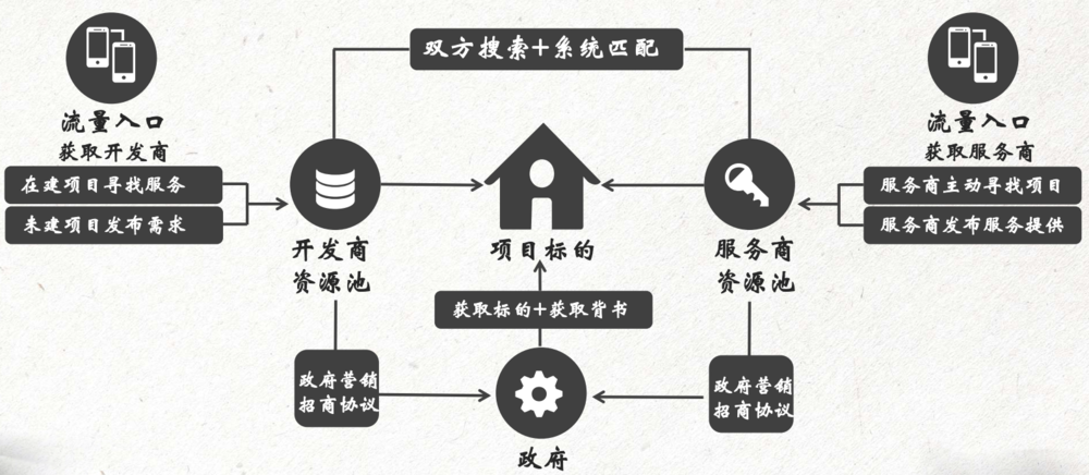 众包服务阶段平台运作逻辑
