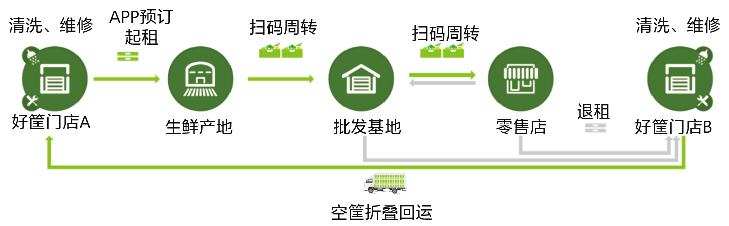 “好筐共享”业务流程图