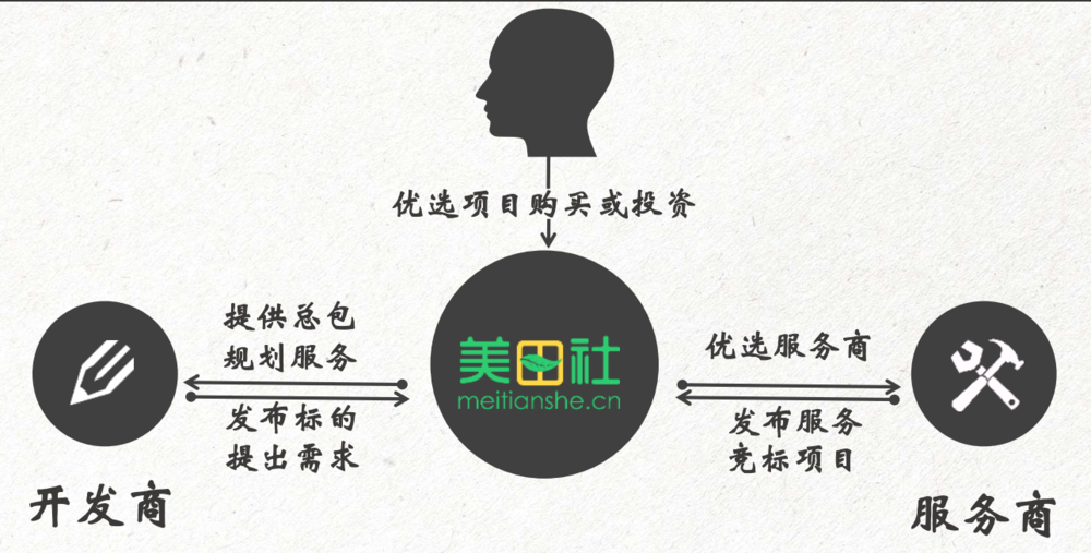 总包+众筹阶段平台运作逻辑