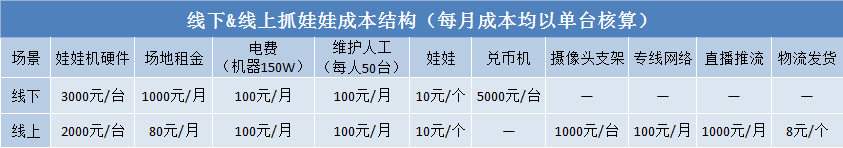 线下和线上娃娃机成本结构比较