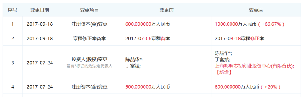图表信息来自“企查查”。