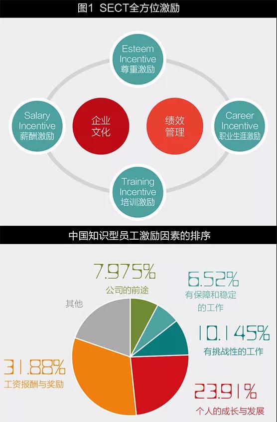 丟掉馬斯洛需求層次理論這樣管理知識型員工潛力翻4倍