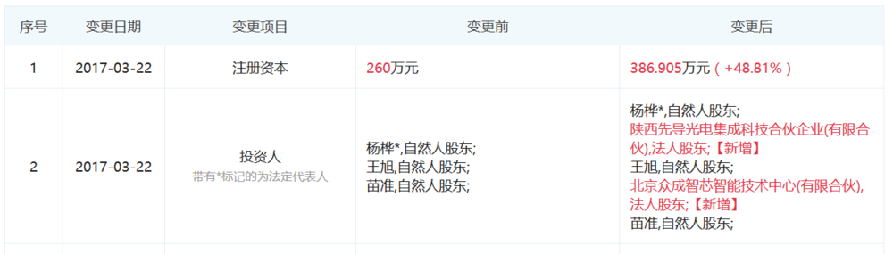 图表信息来自“企查查”。