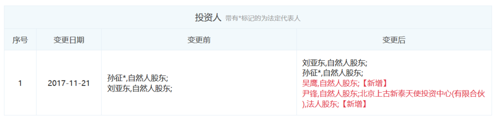 图表信息来自“企查查”。