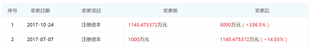 图表信息来自“企查查”。
