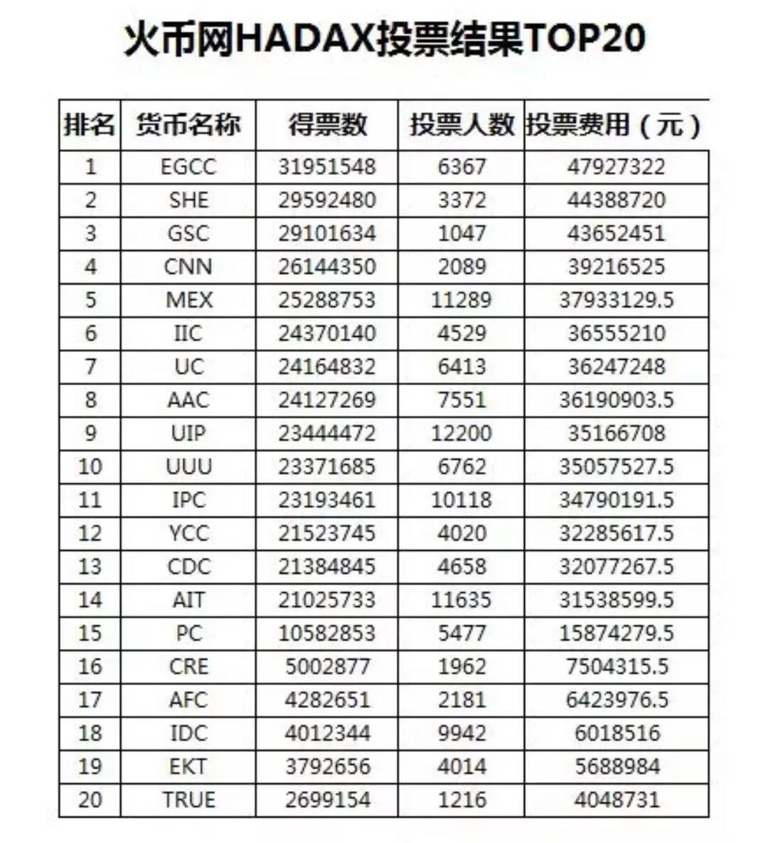 项目若要ICO，一个必经环节便是花钱“刷票”，一旦失败，所有成本打水漂。