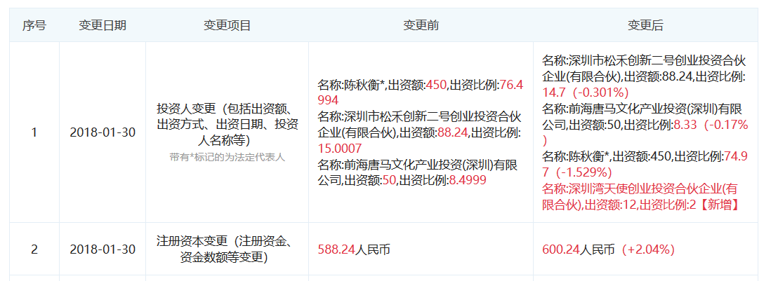 图表来自“企查查”。