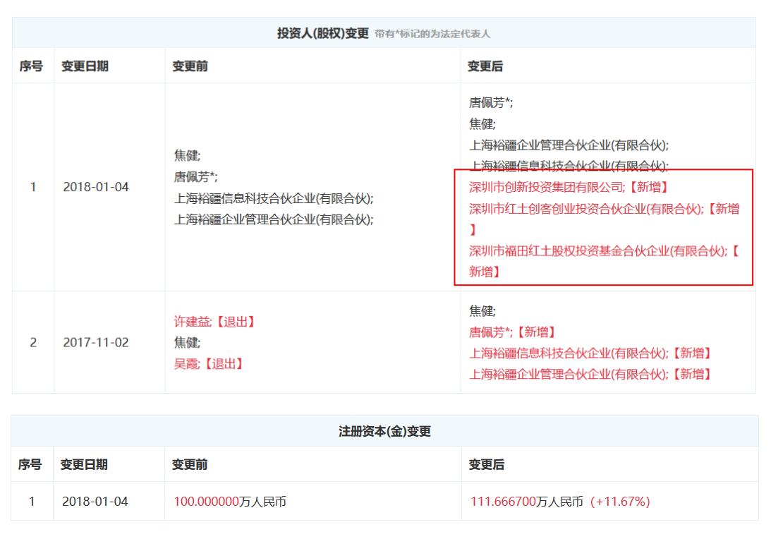 图表信息来自“企查查”。