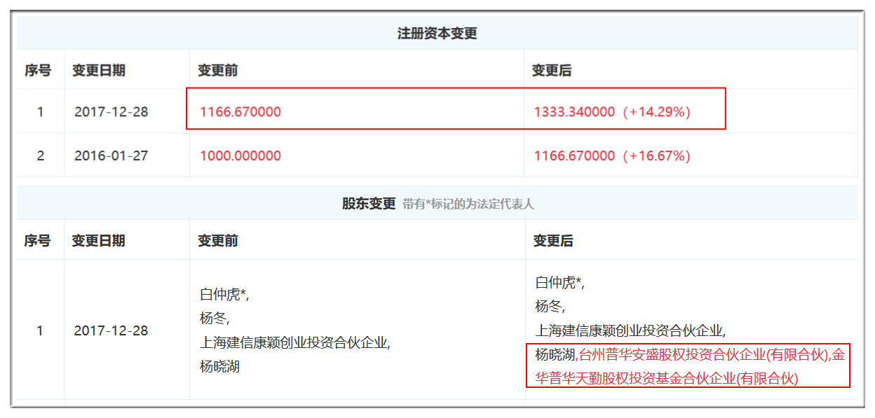 图表信息来自“企查查”。