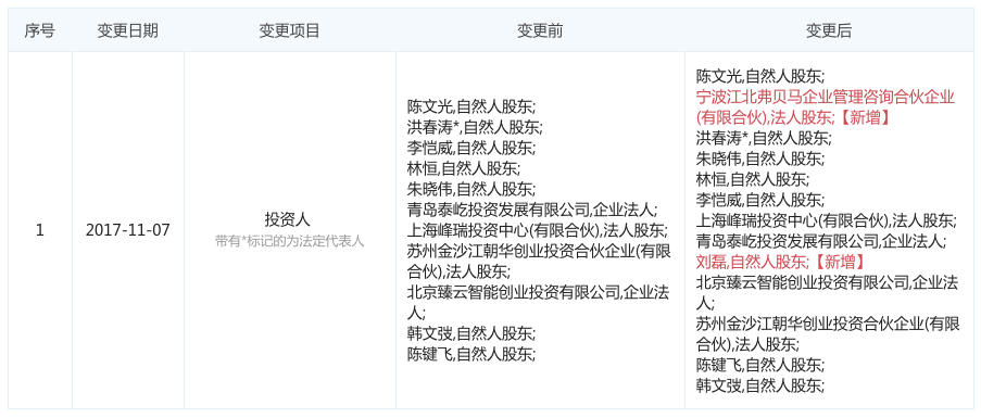 图表信息来自“企查查”