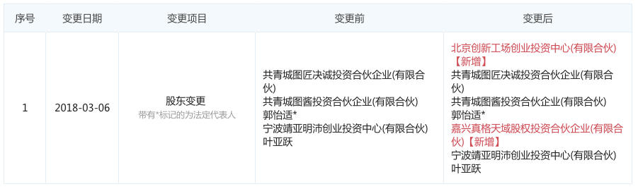 图表信息来自“企查查”