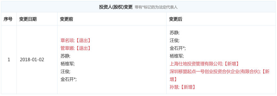 图表信息来自“企查查”