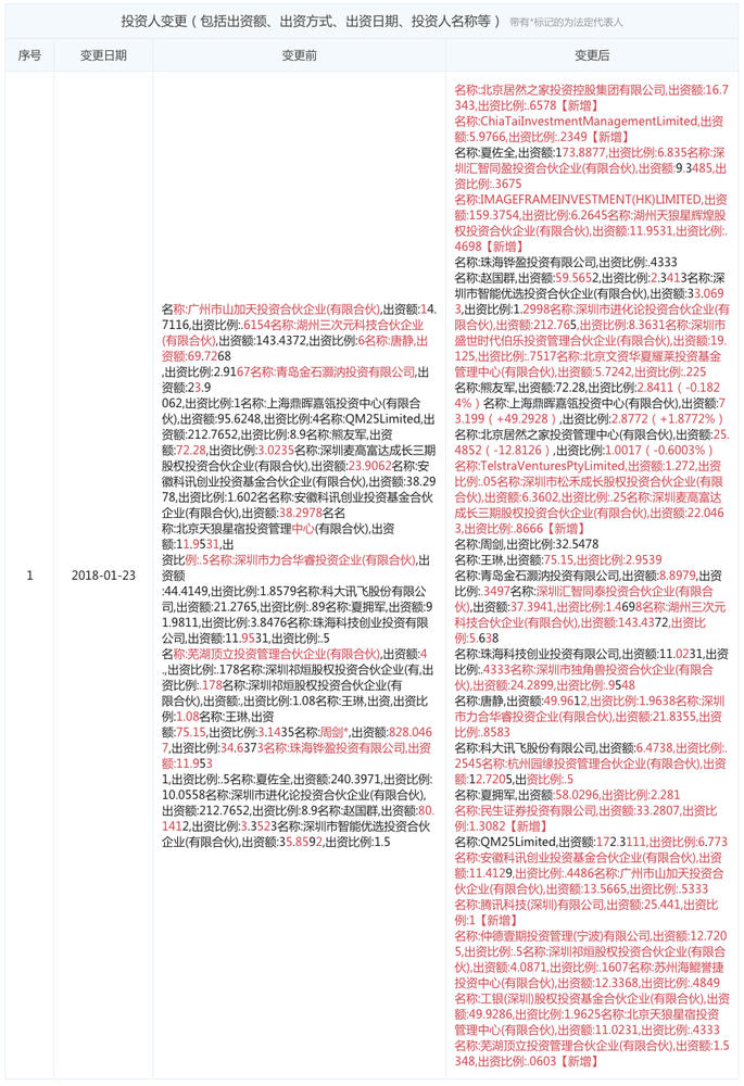 图表信息来自“企查查”