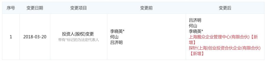 图表信息来自“企查查”