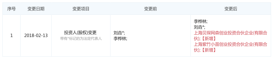 图表信息来自“企查查”