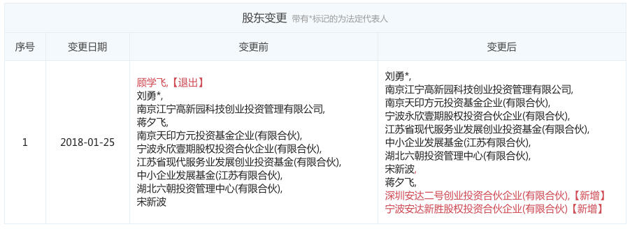 图表信息来自“企查查”
