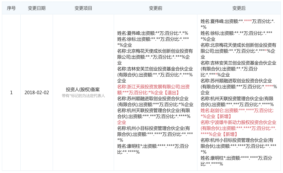 图表信息来自“企查查”