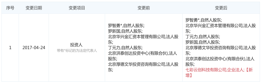 图表信息来自“企查查”
