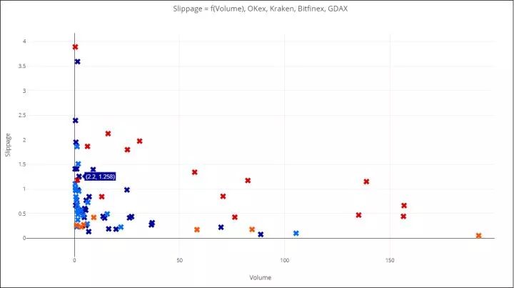 X轴为交易量，单位百万美元；Y轴为滑点，单位%