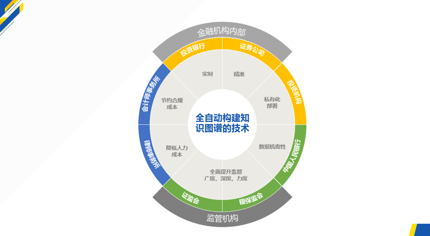 全自动构建知识图谱在金融机构及金融监管场景的应用