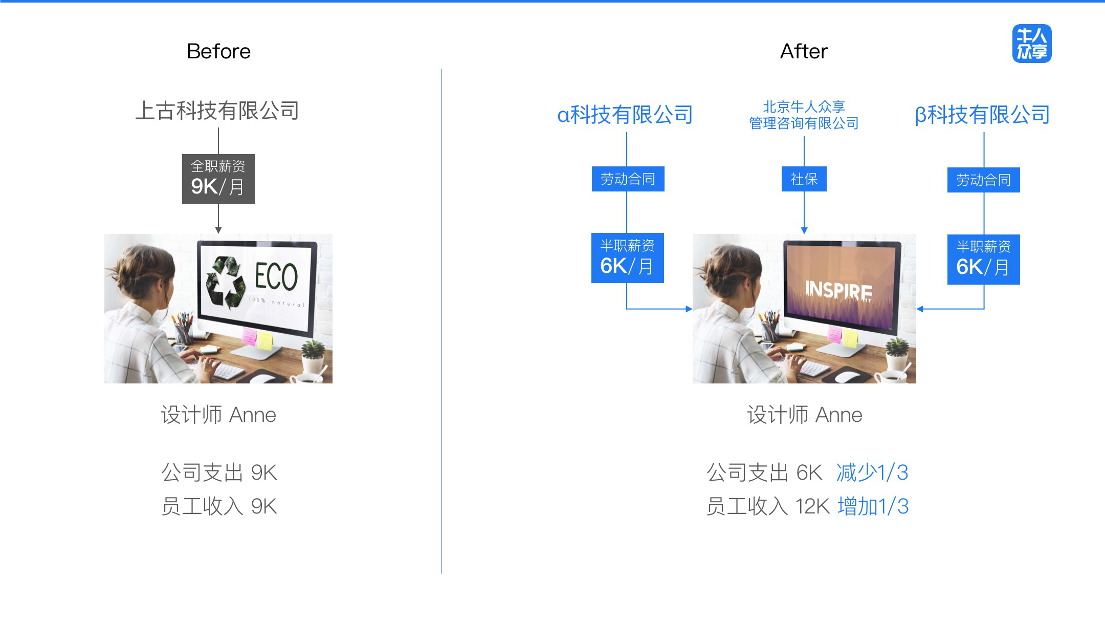 牛人众享产品模式