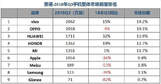 2018年Q3手机整体市场销售排名，数据来自赛诺统计。