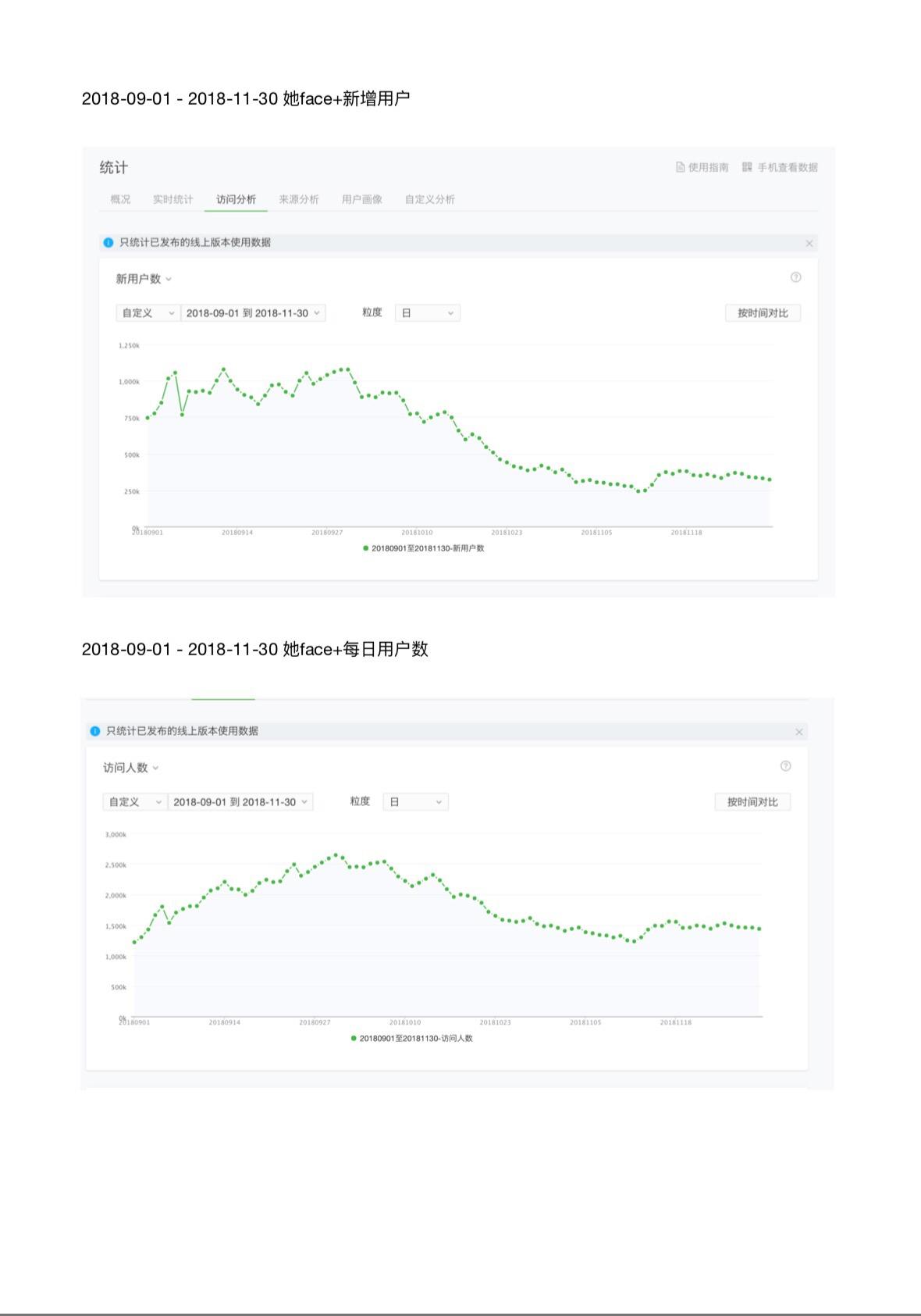 她face+用户数据明显下滑（图片由王宏达本人提供）