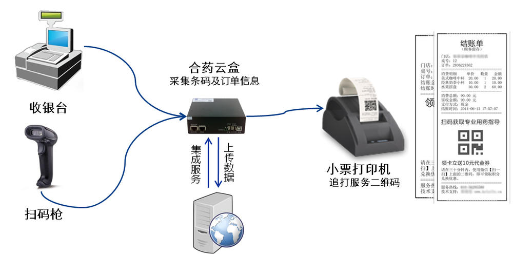 合药云盒通过收银台系统连接消费者。