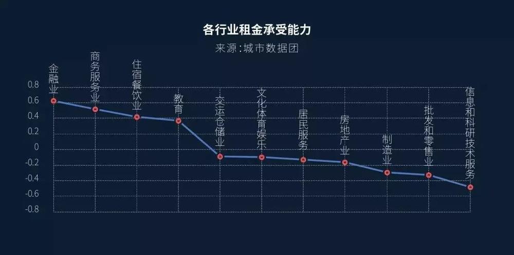 文化体育娱乐相对低的行业承租能力。