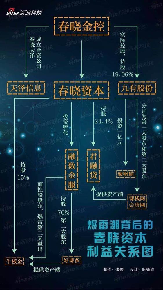 图为新浪科技制作的春晓资本利益关系图。