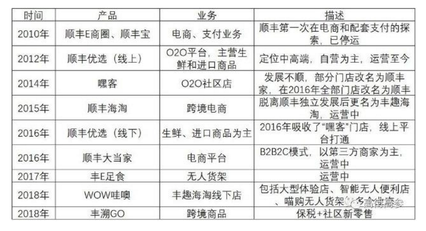图注：图为虎嗅·高街高参根据公开资料整理