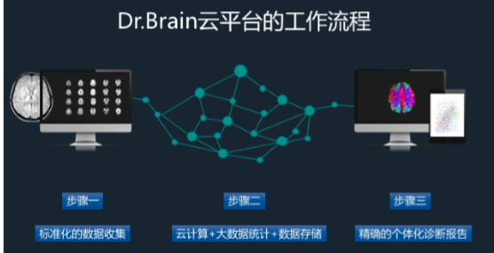 铱硙脑医生的技术发展流程。