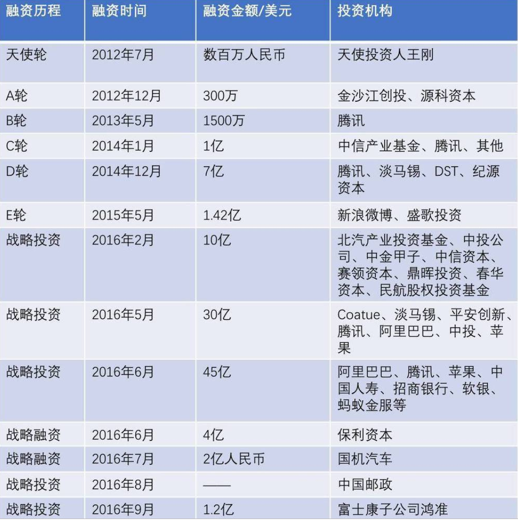 滴滴融资历程 