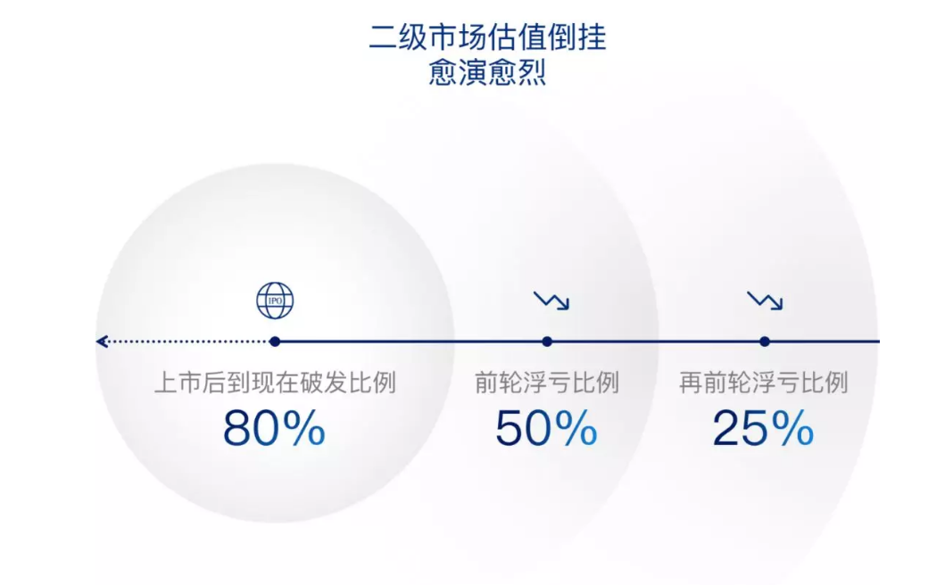 2018年一二级市场真相